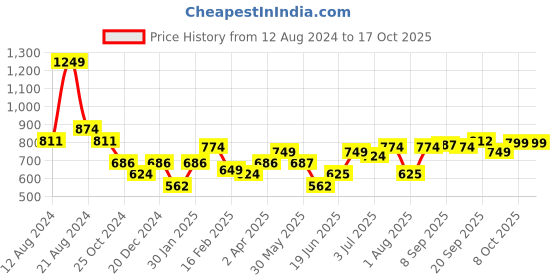 tatacliq.com Allen Solly Green Cotton Pyjamas allen solly Price History Graph from 12 Aug 2024 to 16 Oct 2025