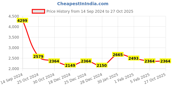 tatacliq.com Allen Solly Green Cotton Regular Fit Bomber Jacket allen solly Price History Graph from 14 Sep 2024 to 27 Oct 2025