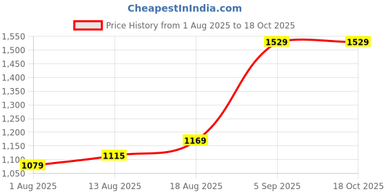 tatacliq.com Allen Solly Green Cotton Regular Fit Cargo Shorts allen solly Price History Graph from 1 Aug 2025 to 17 Oct 2025