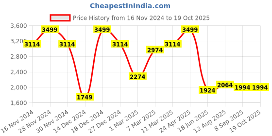 tatacliq.com Allen Solly Green Cotton Regular Fit Checks Shirt allen solly Price History Graph from 16 Nov 2024 to 18 Oct 2025