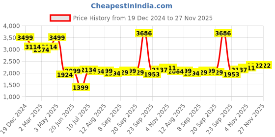 tatacliq.com Allen Solly Green Cotton Regular Fit Checks Shirt allen solly Price History Graph from 19 Dec 2024 to 27 Nov 2025