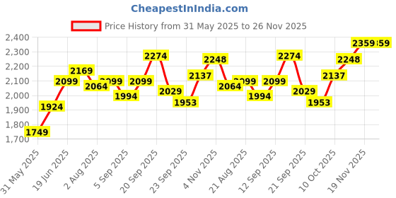 tatacliq.com Allen Solly Green Cotton Regular Fit Checks Shirt allen solly Price History Graph from 31 May 2025 to 26 Nov 2025
