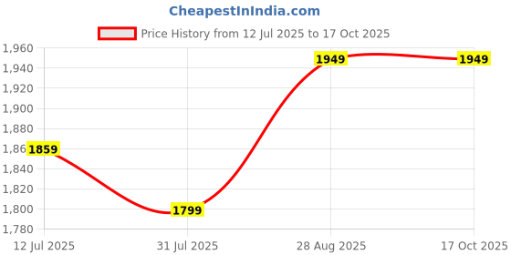 tatacliq.com Allen Solly Green Cotton Regular Fit Color-Block Polo T-Shirt allen solly Price History Graph from 12 Jul 2025 to 16 Oct 2025