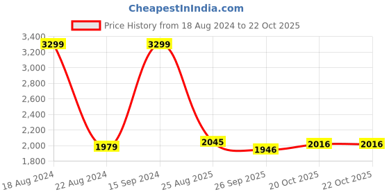 tatacliq.com Allen Solly Green Cotton Regular Fit Colour Block Hooded Jacket allen solly Price History Graph from 18 Aug 2024 to 22 Oct 2025