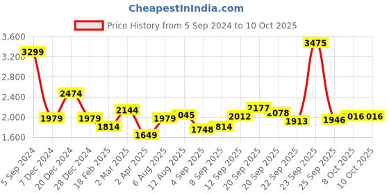tatacliq.com Allen Solly Green Cotton Regular Fit Colour Block Hooded Jacket allen solly Price History Graph from 5 Sep 2024 to 9 Oct 2025