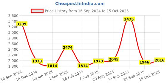 tatacliq.com Allen Solly Green Cotton Regular Fit Colour Block Hooded Jacket allen solly Price History Graph from 16 Sep 2024 to 15 Oct 2025