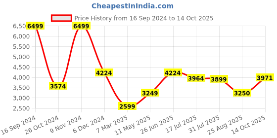 tatacliq.com Allen Solly Green Cotton Regular Fit Colour Block Hooded Jacket allen solly Price History Graph from 16 Sep 2024 to 14 Oct 2025