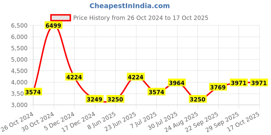 tatacliq.com Allen Solly Green Cotton Regular Fit Colour Block Hooded Jacket allen solly Price History Graph from 26 Oct 2024 to 17 Oct 2025