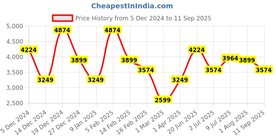 tatacliq.com Allen Solly Green Cotton Regular Fit Colour Block Hooded Jacket allen solly Price History Graph from 5 Dec 2024 to 11 Sep 2025