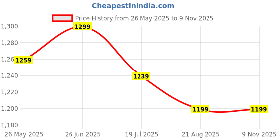 tatacliq.com Allen Solly Green Cotton Regular fit Floral Polo T-Shirt allen solly Price History Graph from 26 May 2025 to 8 Nov 2025