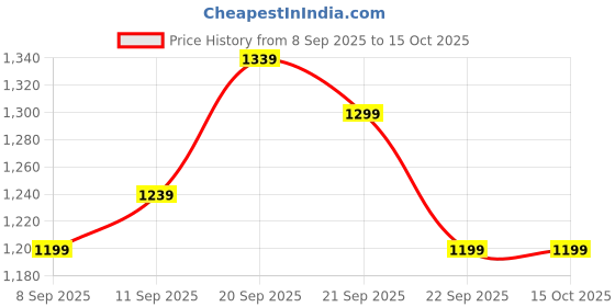tatacliq.com Allen Solly Green Cotton Regular Fit Graphic Sweatshirt allen solly Price History Graph from 8 Sep 2025 to 15 Oct 2025