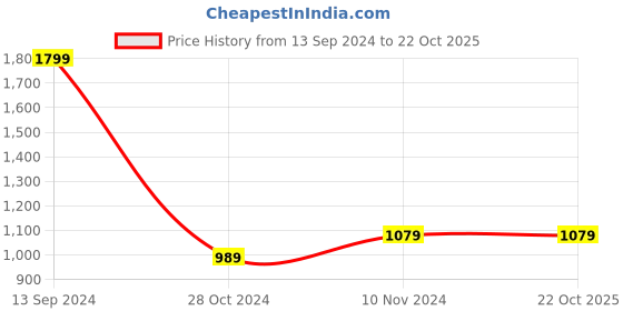 tatacliq.com Allen Solly Green Cotton Regular Fit Graphic Sweatshirts allen solly Price History Graph from 13 Sep 2024 to 21 Oct 2025
