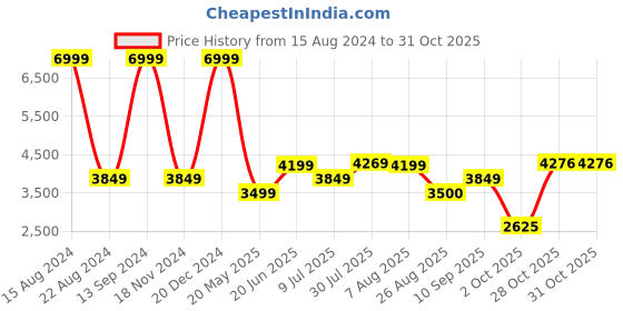 tatacliq.com Allen Solly Green Cotton Regular Fit Hooded Jacket allen solly Price History Graph from 15 Aug 2024 to 31 Oct 2025
