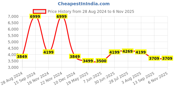 tatacliq.com Allen Solly Green Cotton Regular Fit Hooded Jacket allen solly Price History Graph from 28 Aug 2024 to 5 Nov 2025