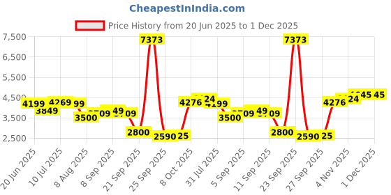 tatacliq.com Allen Solly Green Cotton Regular Fit Hooded Jacket allen solly Price History Graph from 20 Jun 2025 to 1 Dec 2025