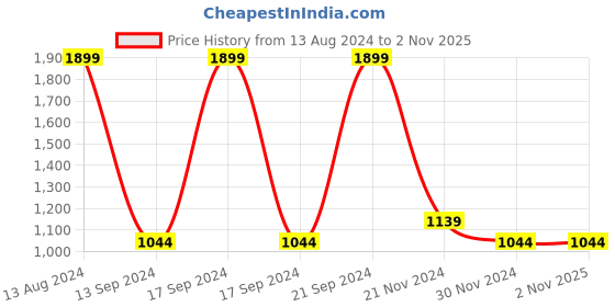tatacliq.com Allen Solly Green Cotton Regular Fit Hooded SweatShirt allen solly Price History Graph from 13 Aug 2024 to 1 Nov 2025
