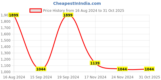 tatacliq.com Allen Solly Green Cotton Regular Fit Hooded SweatShirt allen solly Price History Graph from 16 Aug 2024 to 31 Oct 2025