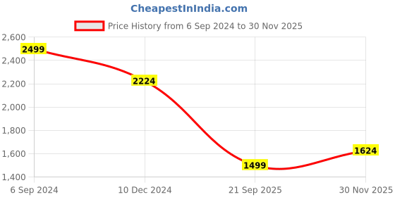 tatacliq.com Allen Solly Green Cotton Regular Fit Hooded Sweatshirt allen solly Price History Graph from 6 Sep 2024 to 30 Nov 2025