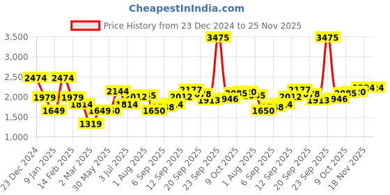 tatacliq.com Allen Solly Green Cotton Regular Fit Hooded Sweatshirt allen solly Price History Graph from 23 Dec 2024 to 24 Nov 2025