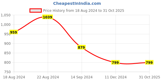tatacliq.com Allen Solly Green Cotton Regular Fit Hooded T-Shirt allen solly Price History Graph from 18 Aug 2024 to 31 Oct 2025