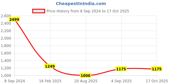 tatacliq.com Allen Solly Green Cotton Regular Fit Hoodie allen solly Price History Graph from 8 Sep 2024 to 16 Oct 2025