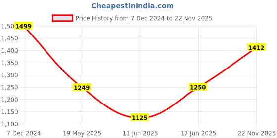 tatacliq.com Allen Solly Green Cotton Regular Fit Hoodie allen solly Price History Graph from 7 Dec 2024 to 22 Nov 2025