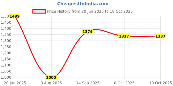 tatacliq.com Allen Solly Green Cotton Regular Fit Hoodie allen solly Price History Graph from 20 Jun 2025 to 18 Oct 2025