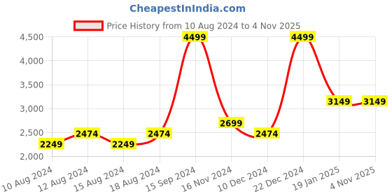 tatacliq.com Allen Solly Green Cotton Regular Fit Jacket allen solly Price History Graph from 10 Aug 2024 to 4 Nov 2025