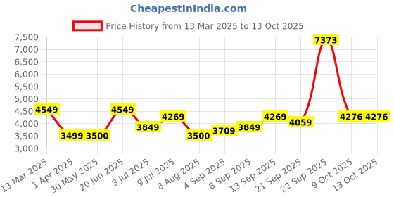 tatacliq.com Allen Solly Green Cotton Regular Fit Jacket allen solly Price History Graph from 13 Mar 2025 to 13 Oct 2025