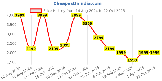 tatacliq.com Allen Solly Green Cotton Regular Fit Jackets allen solly Price History Graph from 14 Aug 2024 to 22 Oct 2025