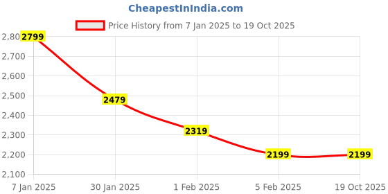 tatacliq.com Allen Solly Green Cotton Regular Fit Jackets allen solly Price History Graph from 7 Jan 2025 to 17 Oct 2025