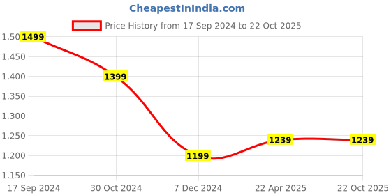 tatacliq.com Allen Solly Green Cotton Regular Fit Joggers allen solly Price History Graph from 17 Sep 2024 to 22 Oct 2025
