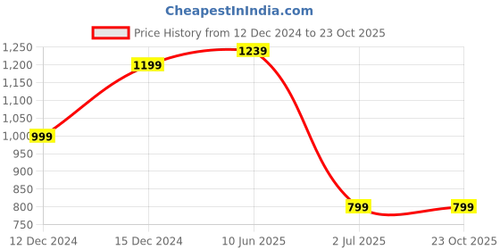 tatacliq.com Allen Solly Green Cotton Regular Fit Joggers allen solly Price History Graph from 12 Dec 2024 to 23 Oct 2025