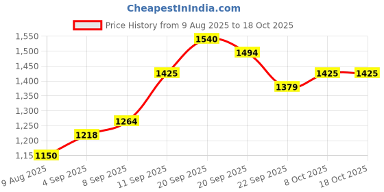 tatacliq.com Allen Solly Green Cotton Regular Fit Logo Printed Sweatshirt allen solly Price History Graph from 9 Aug 2025 to 18 Oct 2025
