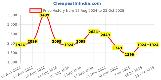 tatacliq.com Allen Solly Green Cotton Regular Fit Mid Rise Jeans allen solly Price History Graph from 12 Aug 2024 to 22 Oct 2025