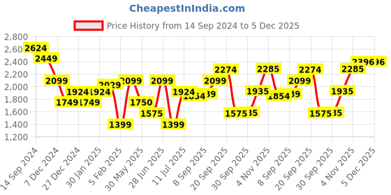 tatacliq.com Allen Solly Green Cotton Regular Fit Mid Rise Jeans allen solly Price History Graph from 14 Sep 2024 to 5 Dec 2025