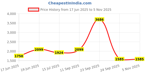 tatacliq.com Allen Solly Green Cotton Regular Fit Mid Rise Jeans allen solly Price History Graph from 17 Jun 2025 to 3 Nov 2025