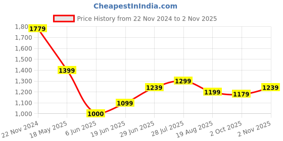 tatacliq.com Allen Solly Green Cotton Regular Fit Polo T-Shirt allen solly Price History Graph from 22 Nov 2024 to 2 Nov 2025