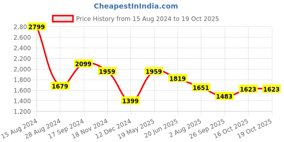 tatacliq.com Allen Solly Green Cotton Regular Fit Polo T-Shirt allen solly Price History Graph from 15 Aug 2024 to 19 Oct 2025