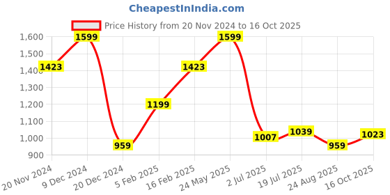tatacliq.com Allen Solly Green Cotton Regular Fit Polo T-Shirt allen solly Price History Graph from 20 Nov 2024 to 16 Oct 2025
