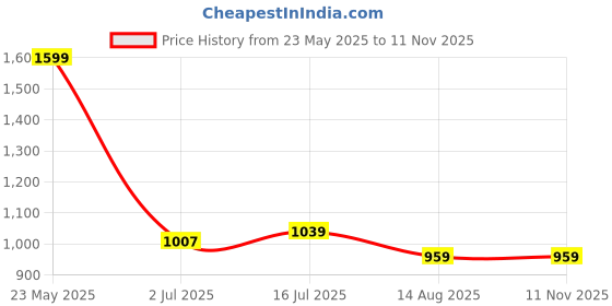 tatacliq.com Allen Solly Green Cotton Regular Fit Polo T-Shirt allen solly Price History Graph from 23 May 2025 to 11 Nov 2025