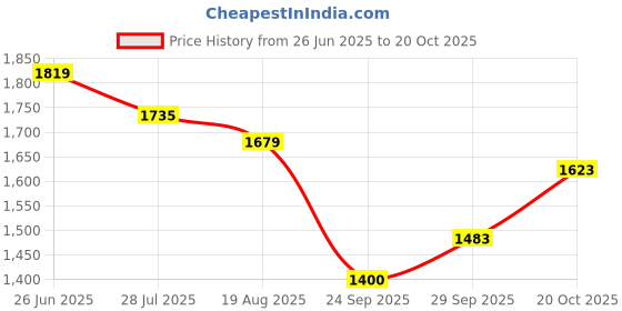 tatacliq.com Allen Solly Green Cotton Regular Fit Polo T-Shirt allen solly Price History Graph from 26 Jun 2025 to 20 Oct 2025