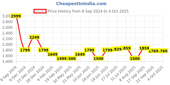 tatacliq.com Allen Solly Green Cotton Regular Fit Printed Hooded Sweatshirt allen solly Price History Graph from 8 Sep 2024 to 4 Oct 2025