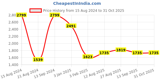 tatacliq.com Allen Solly Green Cotton Regular Fit Printed Hooded Sweatshirt allen solly Price History Graph from 15 Aug 2024 to 31 Oct 2025