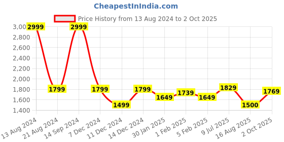 tatacliq.com Allen Solly Green Cotton Regular Fit Printed Hooded Sweatshirt allen solly Price History Graph from 13 Aug 2024 to 2 Oct 2025