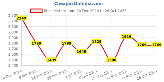 tatacliq.com Allen Solly Green Cotton Regular Fit Printed Hooded Sweatshirt allen solly Price History Graph from 20 Dec 2024 to 26 Oct 2025