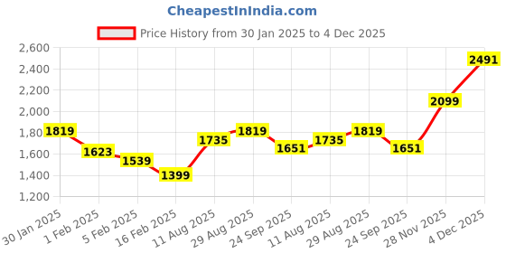 tatacliq.com Allen Solly Green Cotton Regular Fit Printed Hooded Sweatshirt allen solly Price History Graph from 30 Jan 2025 to 4 Dec 2025