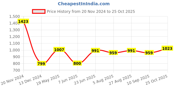 tatacliq.com Allen Solly Green Cotton Regular Fit Printed Polo T-Shirt allen solly Price History Graph from 20 Nov 2024 to 25 Oct 2025