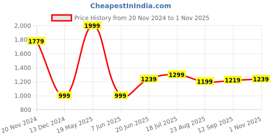 tatacliq.com Allen Solly Green Cotton Regular Fit Printed Polo T-Shirt allen solly Price History Graph from 20 Nov 2024 to 1 Nov 2025