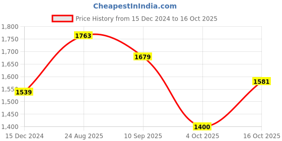 tatacliq.com Allen Solly Green Cotton Regular Fit Printed Polo T-Shirt allen solly Price History Graph from 15 Dec 2024 to 16 Oct 2025
